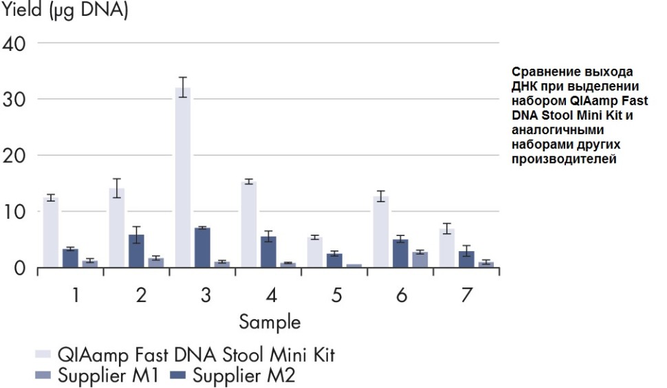 Набор для выделения суммарной ДНК из человеческого кала QIAamp Fast DNA Stool Mini Kit, Qiagen