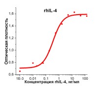 Интерлейкин 4 человека, рекомбинантный белок, rhIL-4, Россия