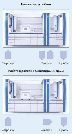 Станция подготовки реакционной смеси QIAsymphony AS, Qiagen