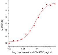 Фактор человека гранулоцитарно-макрофагальный колониестимулирующий, рекомбинантный белок, rhGM-CSF, Россия