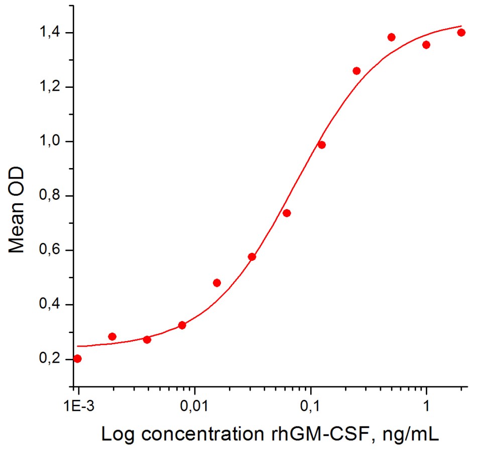 Фактор человека гранулоцитарно-макрофагальный колониестимулирующий, рекомбинантный белок, rhGM-CSF, Россия