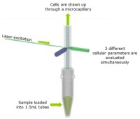 Проточный цитофлуориметр, 1 лазер, 2 флуоресцентных параметра, Muse, Luminex (аналог арт. ZS-AE7S, Китай)