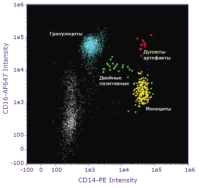 Проточный цитофлуориметр, до 4 лазеров, до 10 флуоресцентных параметров, с визуализацией, Amnis FlowSight, Luminex