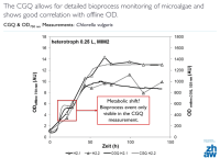 ПО для автоматического онлайн мониторинга биомассы в колбах/биореакторах, cgQuant, Aquila Biolabs