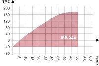 Климатическая камера Binder MK 240 с переменными климатическими условиями, объём 228 литрорв