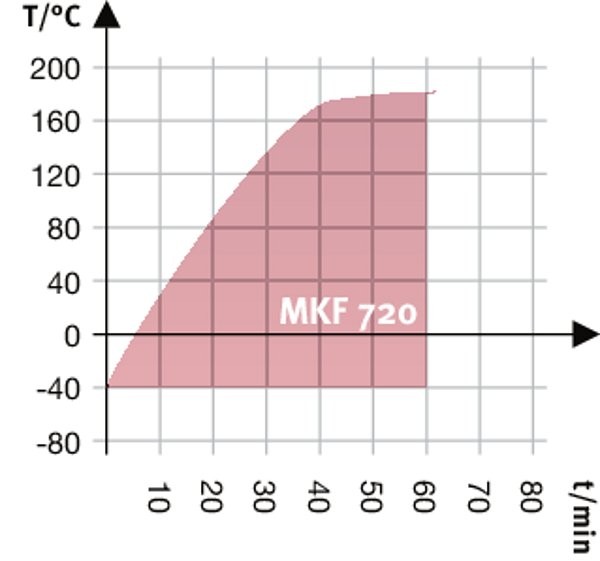Климатическая камера Binder MKF 720 с переменными климатическими условиями, объём 734 литрорв