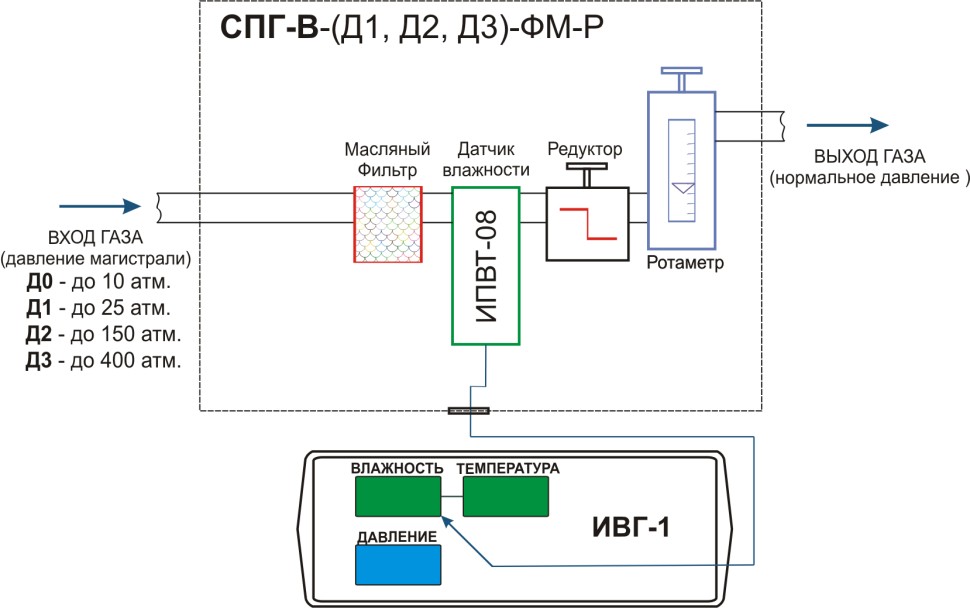 Система пробоподготовки газов СПГ-В-Д3-ФМ-Р