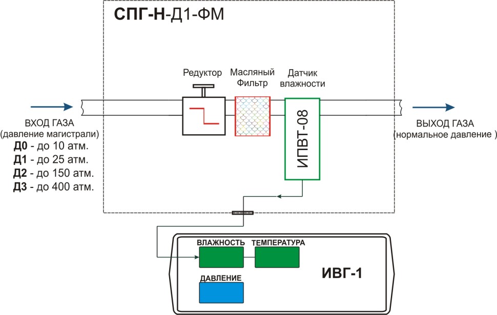 Система пробоподготовки газов СПГ-Н-Д1-ФМ