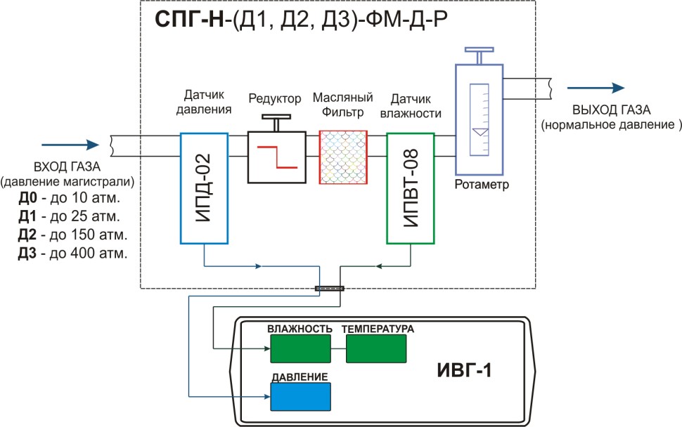 Система пробоподготовки газов СПГ-Н-Д2-ФМ-Д-Р