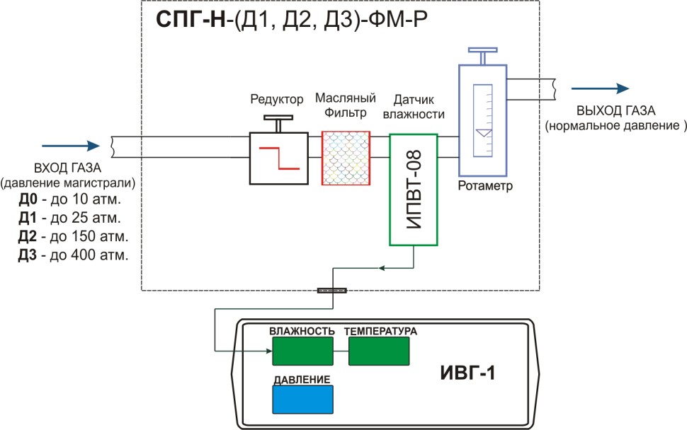 Система пробоподготовки газов СПГ-Н-Д2-ФМ-Р