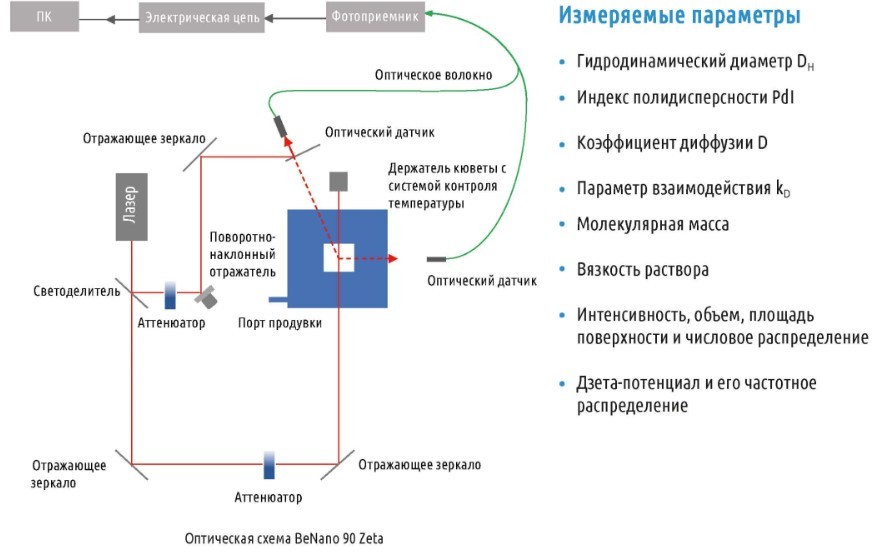 Анализатор размера наночастиц Benano 90 Zeta, Китай