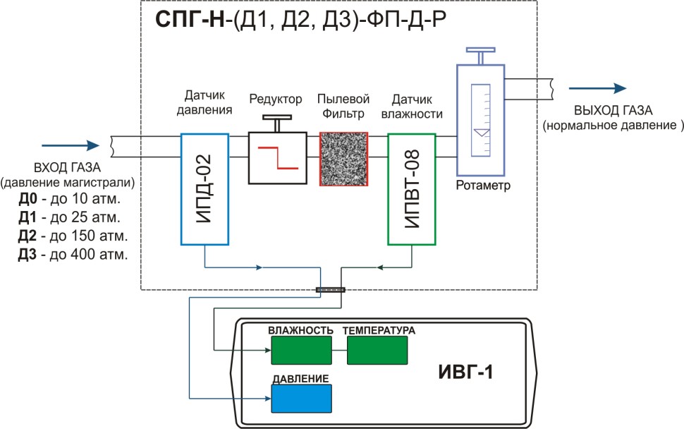 Система пробоподготовки газов СПГ-Н-Д3-ФП-Д-Р