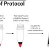 Набор для определения концентрации и жизнеспособности клеток Muse Count & Viability Kit 200x, 100 тестов, Luminex