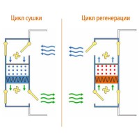 Эксикатор автоматический SICCO Auto Maxi 2