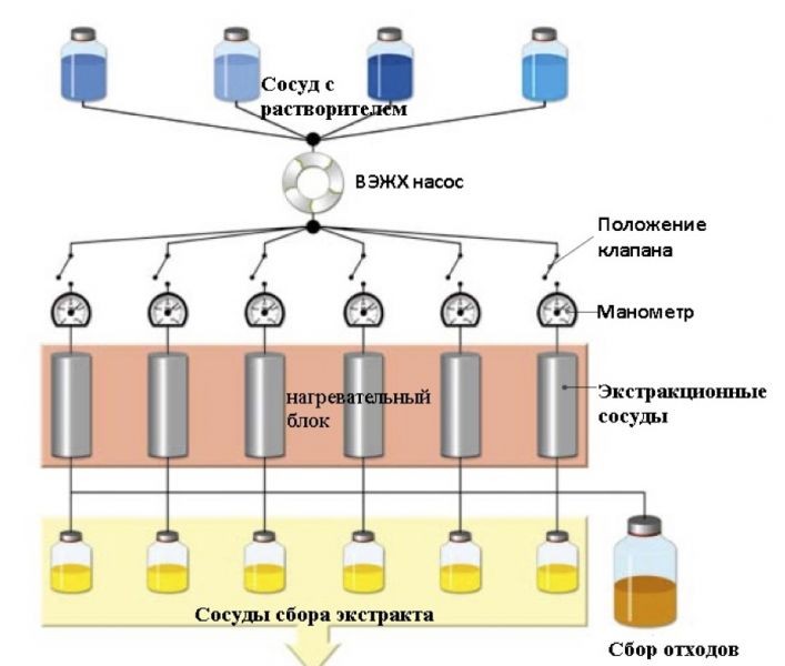 Экстрактор под давлением Speed Extractor Е-914, 200 °С, 4 образца, 40, 80 или 120 мл, Buchi