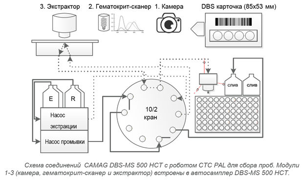 Коллектор фракций CTC PAL RSI для работы с DBS-MS 500, Camag