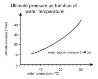 Водоструйный насос VITLAB, PP
